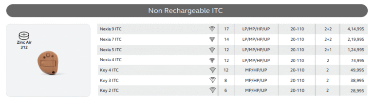 ReSound Non-Rechargeable ITC Hearing Aids in Pune, Maharashtra