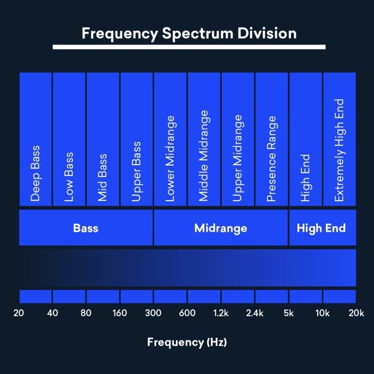 Human Hearing Range: Understanding the Lowest and Highest Frequencies
